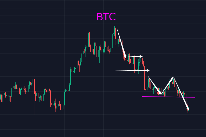 BTC阴跌震荡，主力在设置多空陷阱，你看懂了吗？