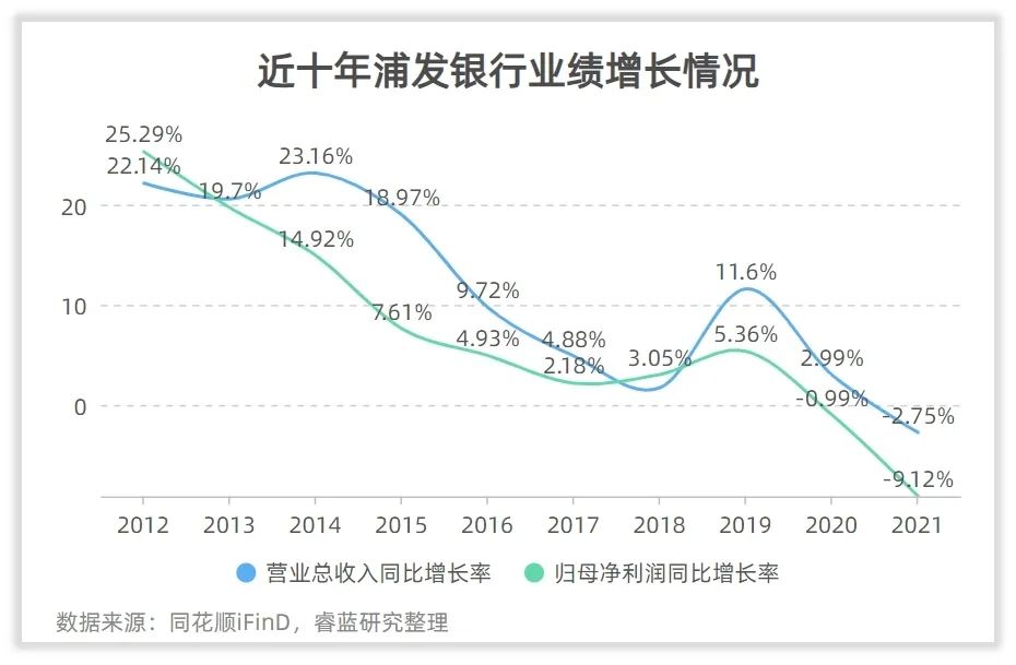 营收、净利双双下滑，只有罚单领先的浦发银行拿什么“稳增长”
