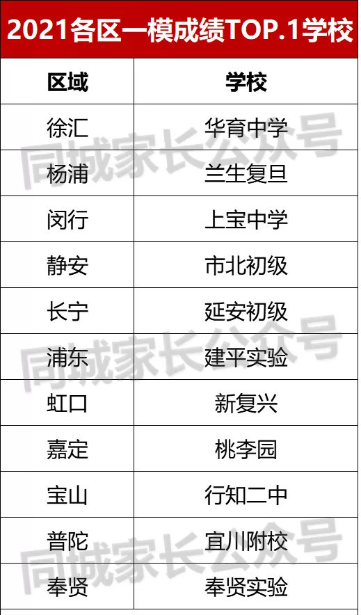 2022年上海各区一模考试时间公布！想进市重点，需要多少分？