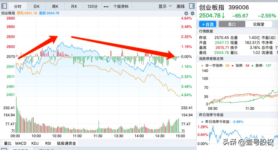 近4500只股票下跌，A股又跌到了3000点，谁在赚钱？