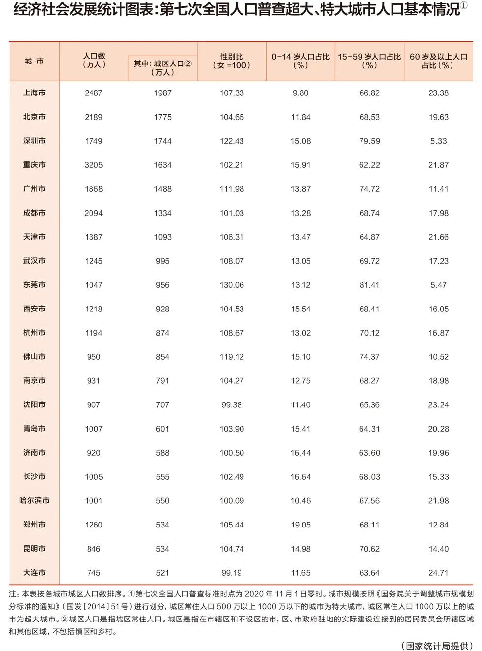 昆明跻身全国十大特大城市行列