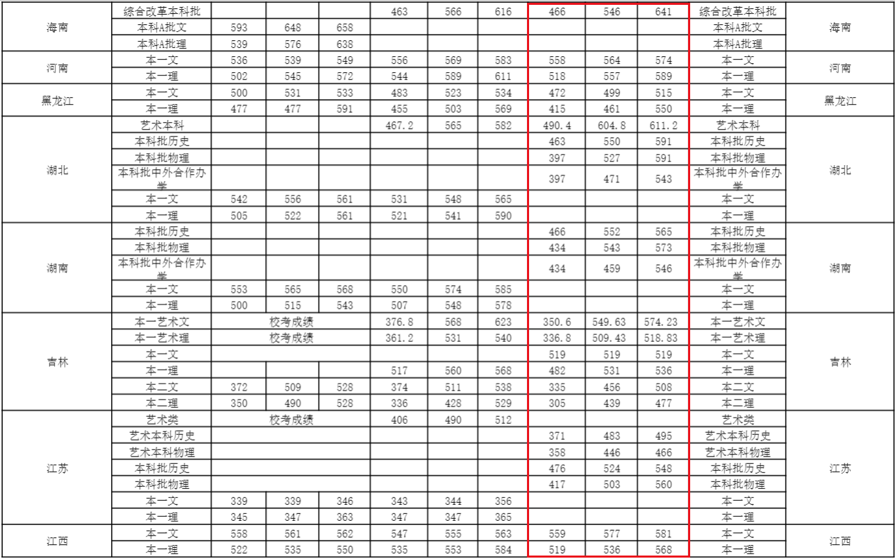 我国北方改名“很成功”的大学，校名像211，实际是普通本科