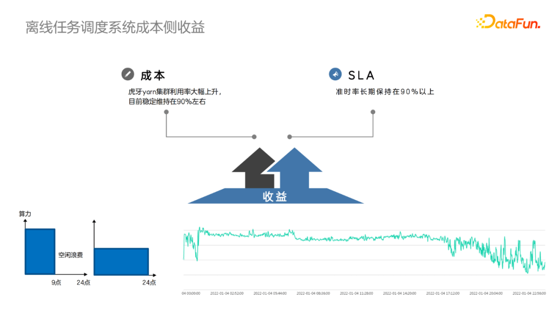 陈武：基于准时基线的虎牙离线作业调度系统设计及实践