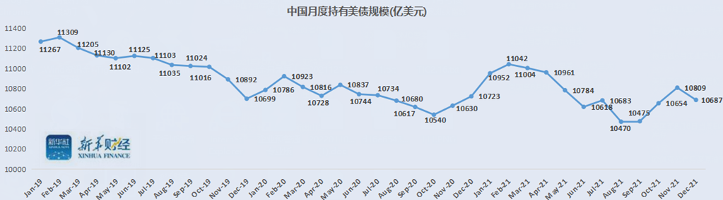 海外投资者2021年12月持有美国国债(以下简称"美债)总规模达到77394