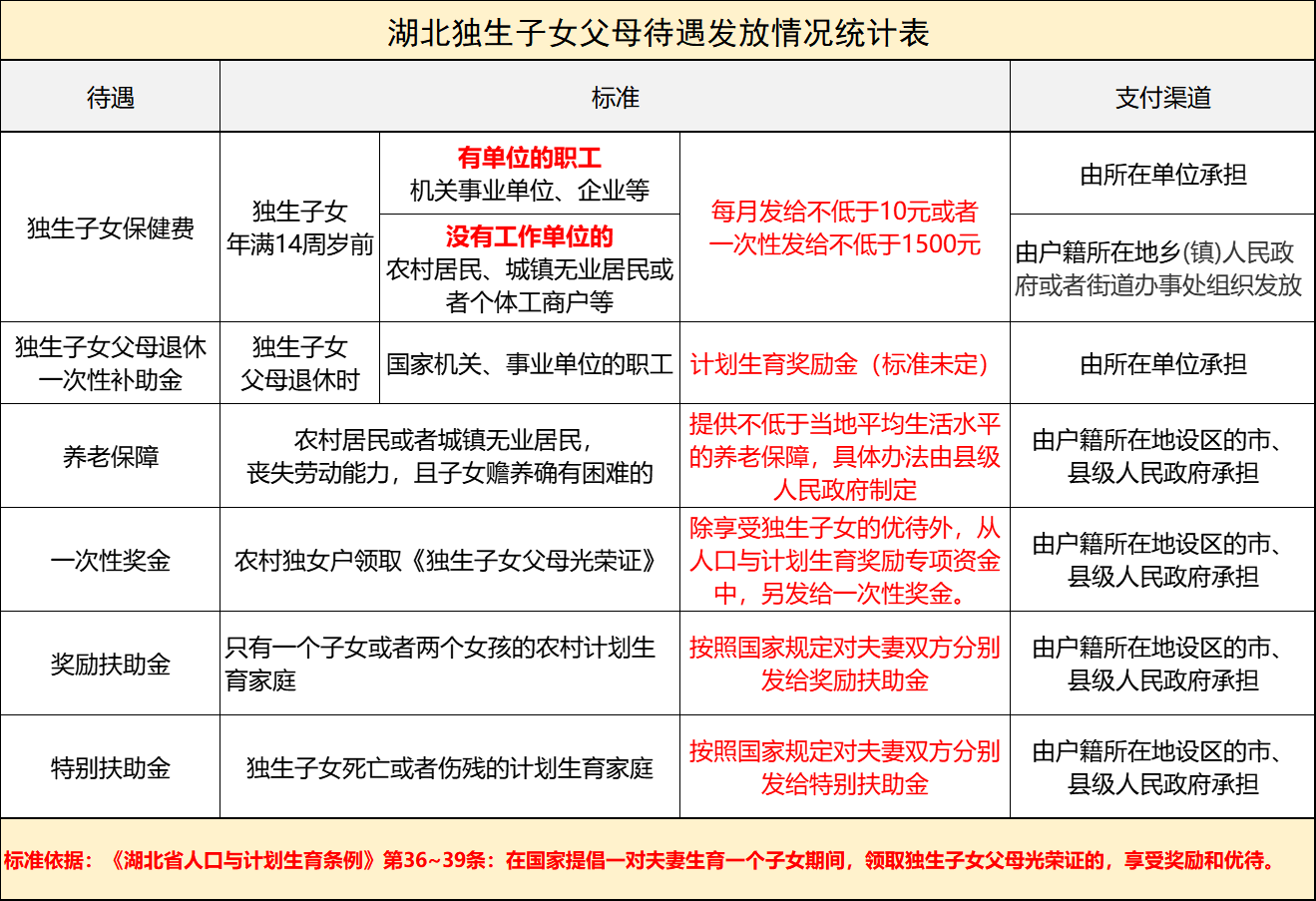 湖北独生子女父母奖励标准：谁能领，领多少，找谁领？