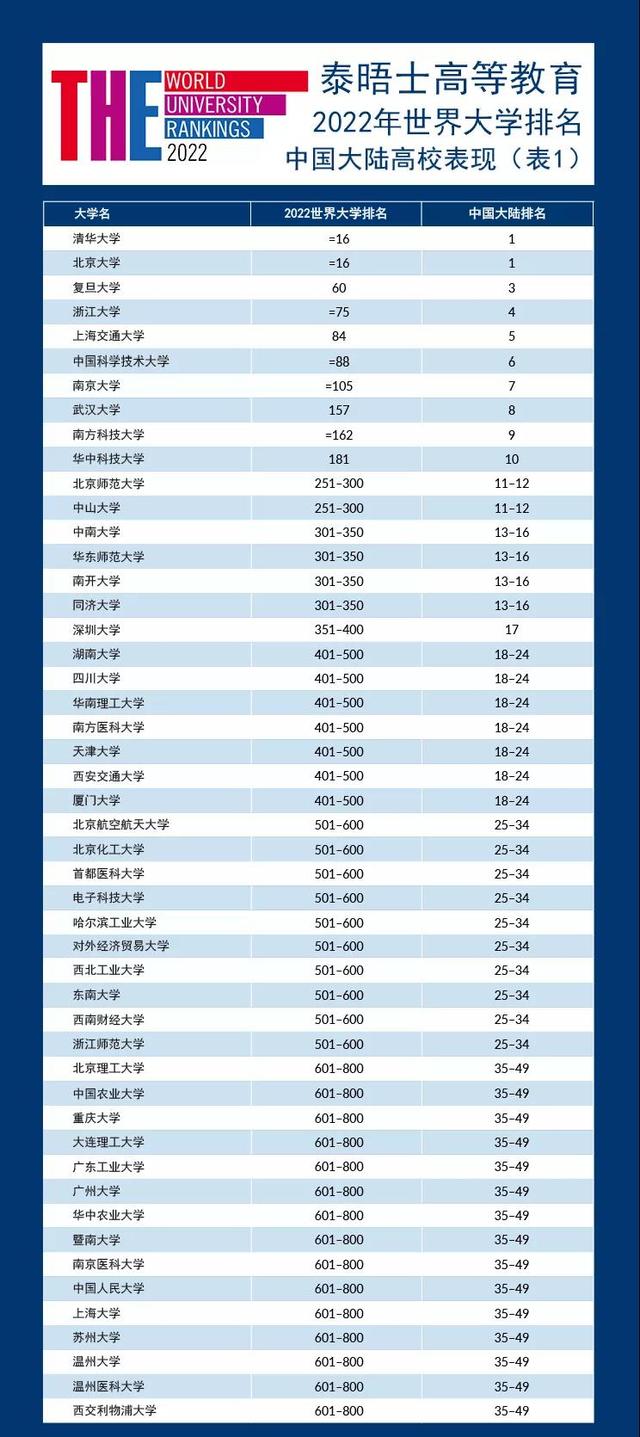 世界大学排名新鲜出炉，国内近百所高校上榜，清华北大跻身前20