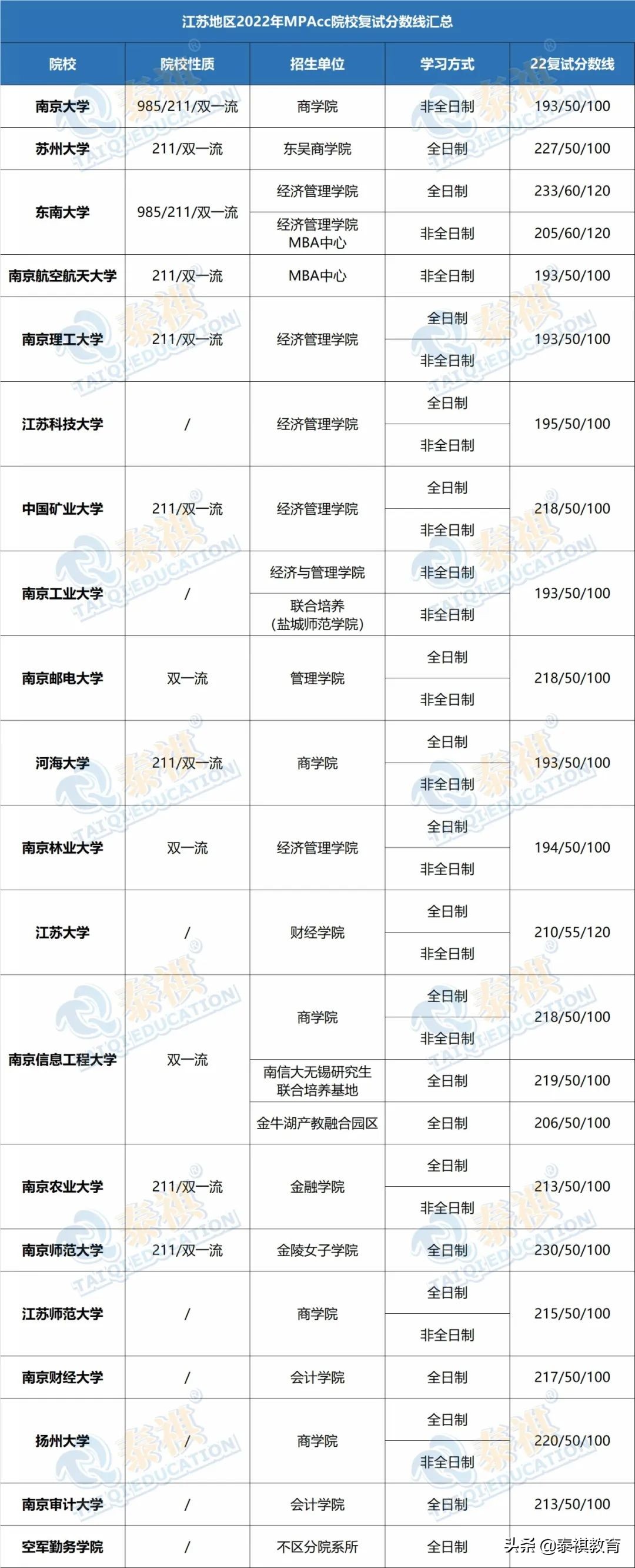 「最新最全」2022全国MPAcc院校复试分数线汇总