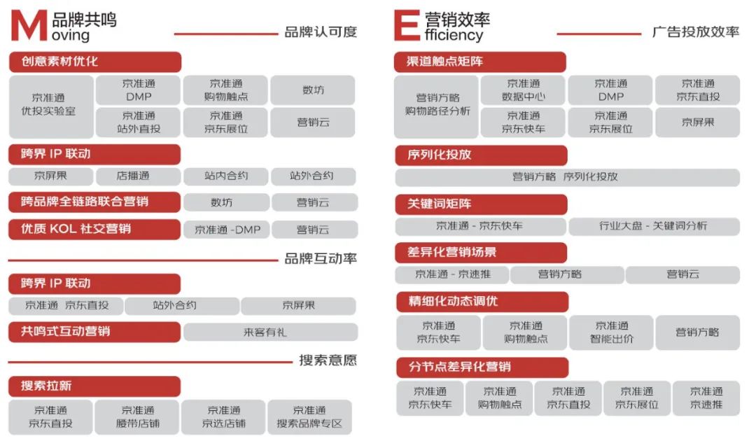 一文全览：阿里&京东 电商经营方法论与营销产品体系