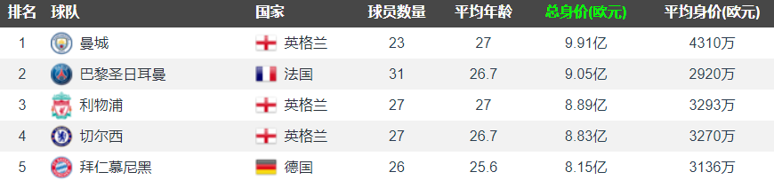 英超3队入围(盘点足坛身价最高的5支俱乐部：英超3队入围，大巴黎无缘榜首)