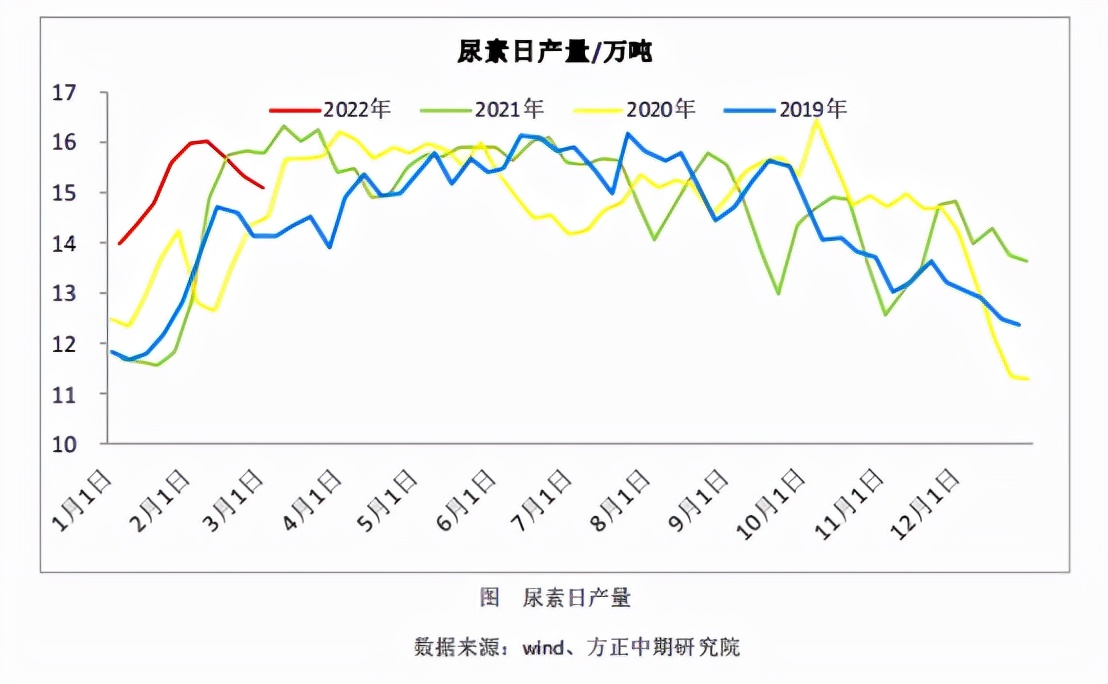 基本面供需双强，尿素行情稳了？