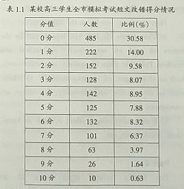 2010—2014年高考英语短文改错考查词汇情况分析