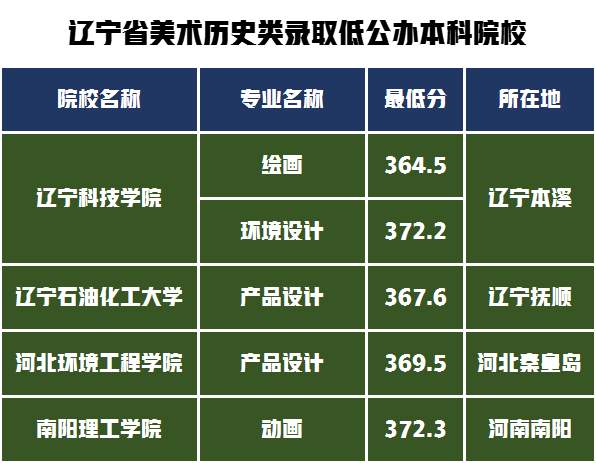 14个省的公办本科保底院校，2022年统考220分需要文化多少分？