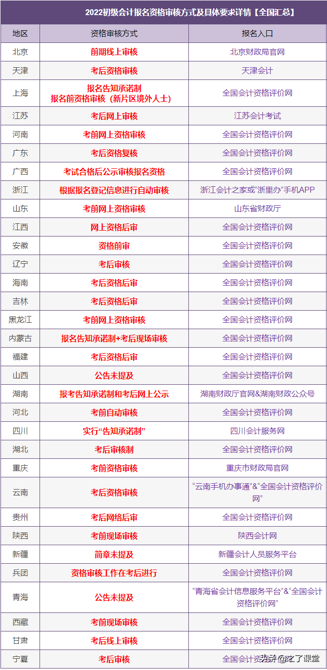 2022年初级会计考试报名资格审核方式有哪些