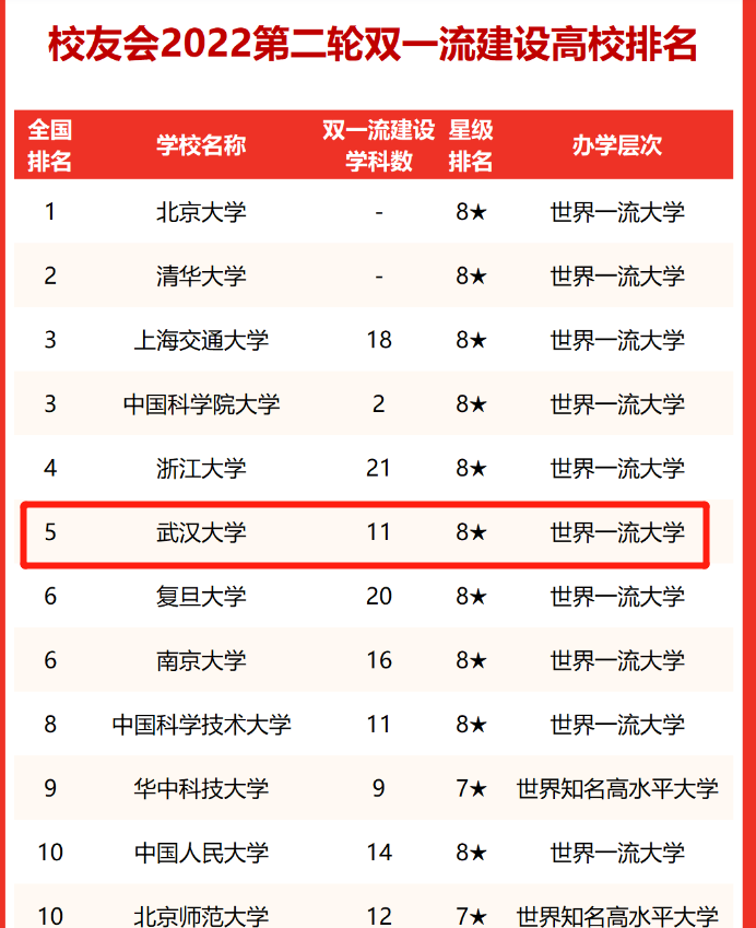 第二轮双一流官宣后，首次高校排行出炉，武大挤进前5成“黑马”