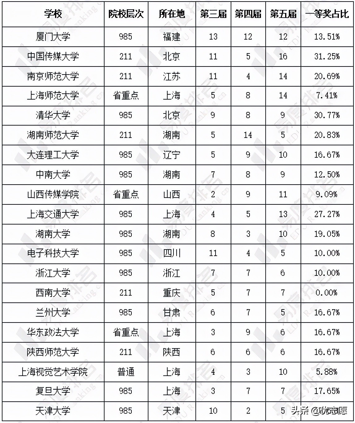 近3年全国大学生网络文化节获奖分析