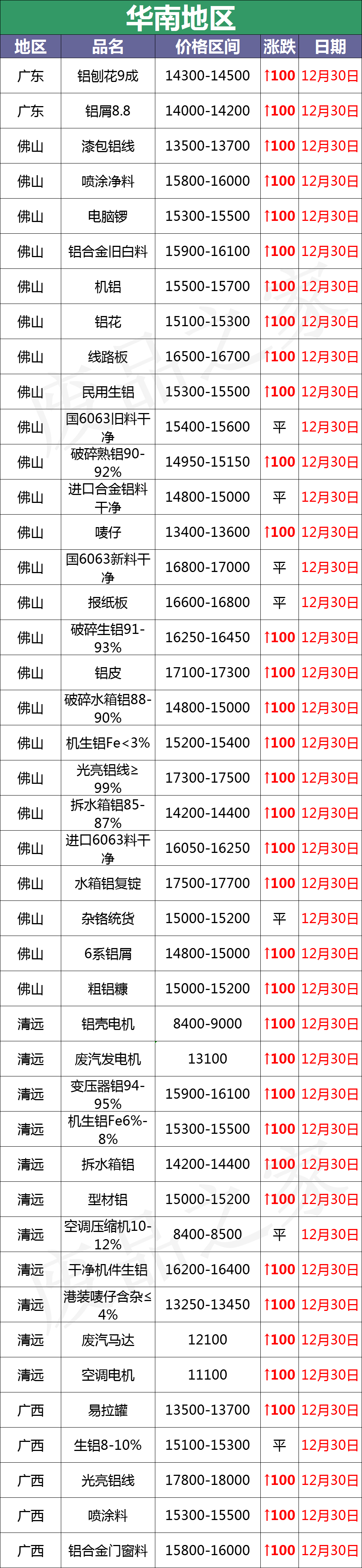 最新12月30日全国铝业厂家收购价格汇总（附价格表）