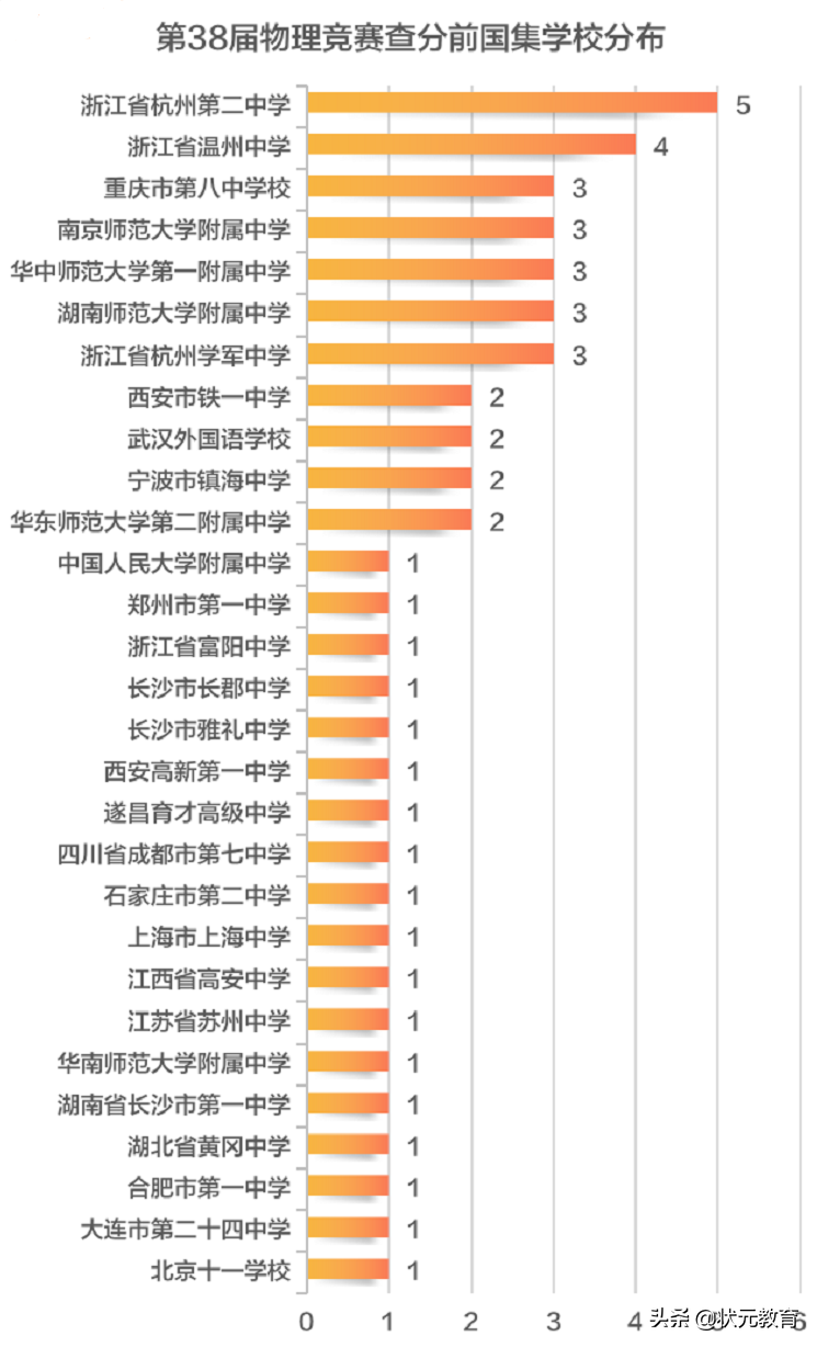 华师一、外校等湖北各校12人获得金牌！这项决赛获奖名单公布