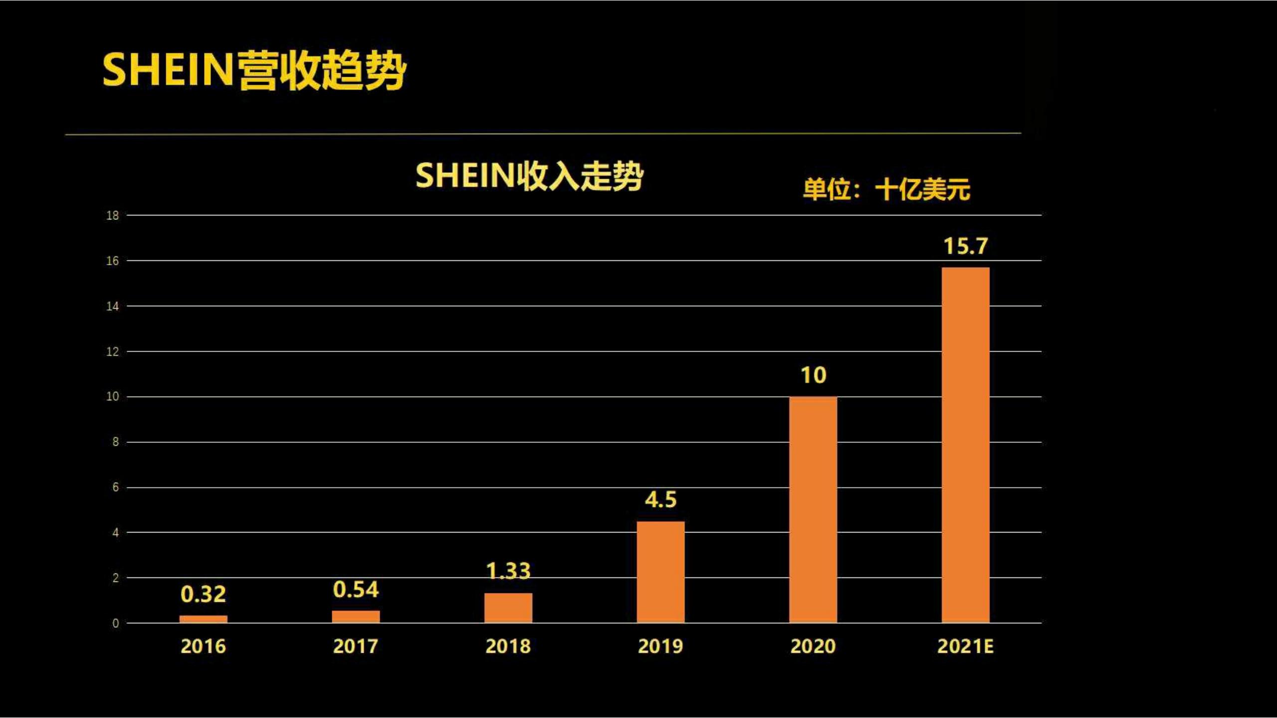 快时尚独角兽shein爆发式增长之道（完整版129页，建议收藏）