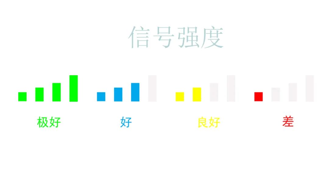 如何確定NB-IOT卡信號強弱？