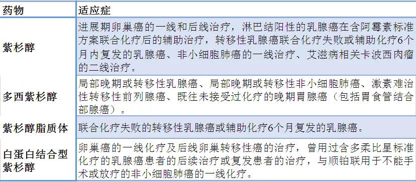 各类紫杉醇,傻傻分不清?