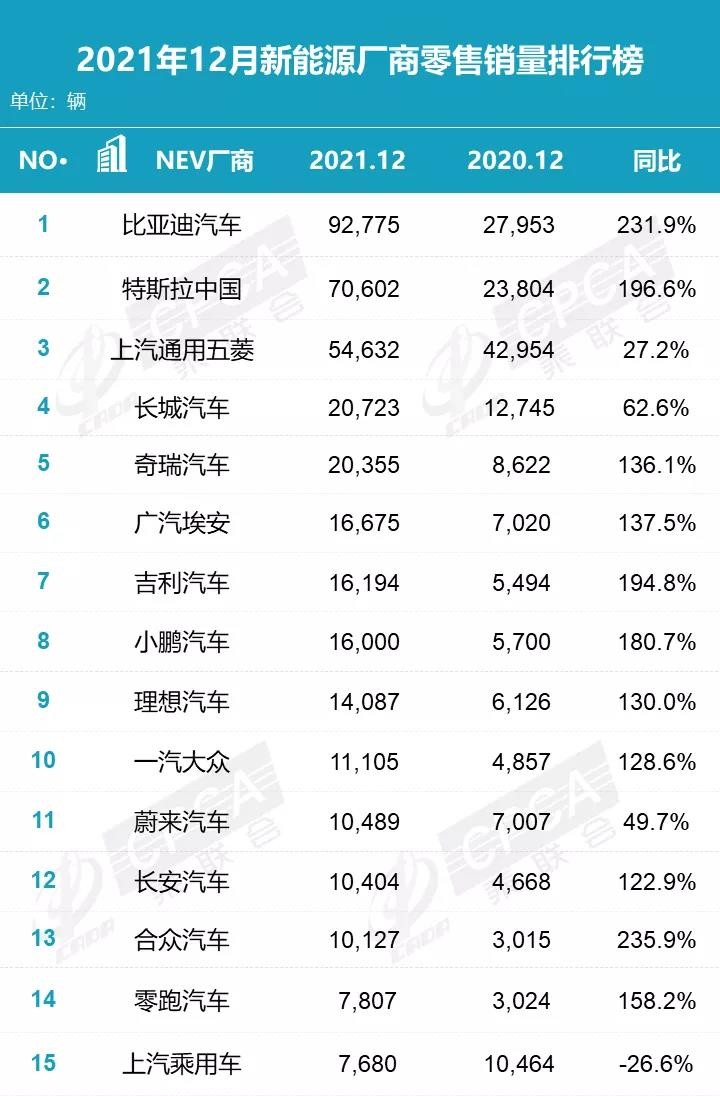 2021新能源车销量排行榜：比亚迪一枝独秀，蔚来增长1倍却垫底？