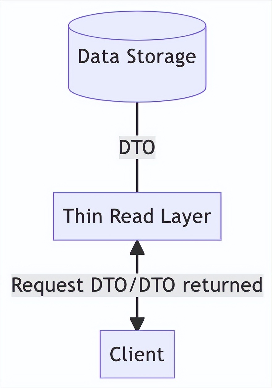 从单体架构迁移到 CQRS 后，我觉得 DDD 并不可怕