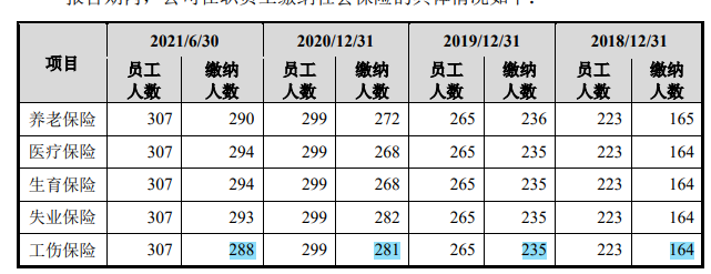 莱特光电大客户入股，2020年参保人数超员工总数，突击股权激励