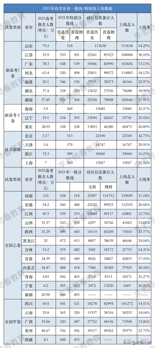 2022年全国高考人数曝光！各省涨幅明显，仍有可能破千万