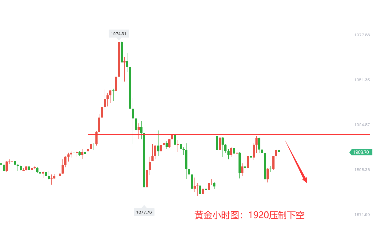 金九早评3/1黄金1920承压，今日黄金走势分析及操作策略