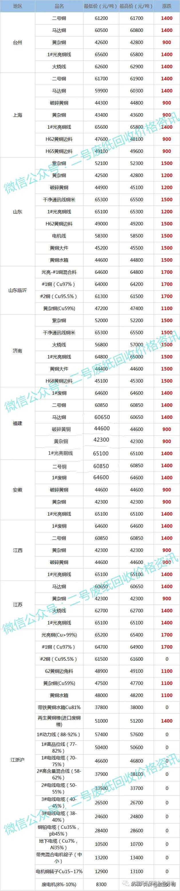 废铜回收价格最高上调1800元,2022年2月10日废铜行情调整信息