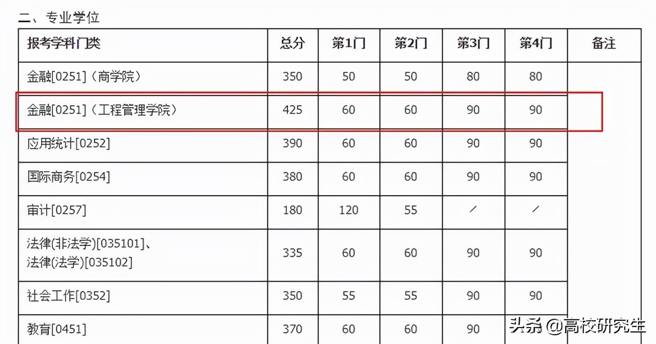 清华金融硕士复试名单出炉，最高分431分，网友说，真的太强了