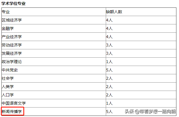2022年考研调剂信息（按专业汇总）第六波
