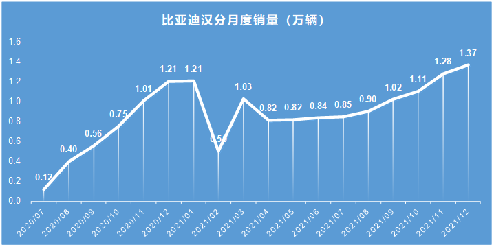 比亚迪的天花板在哪里？