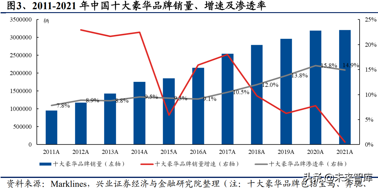 豪华汽车经销行业研究：历经黄金十年，未来依然可期