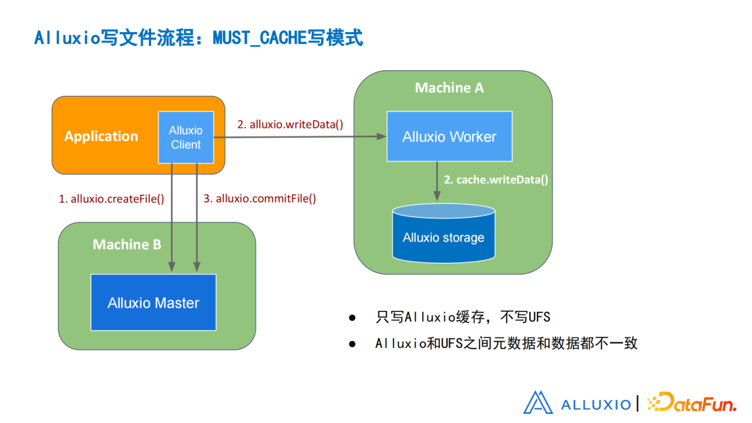 刘嘉承：从设计	
、实现和优化角度浅谈Alluxio元数据同步