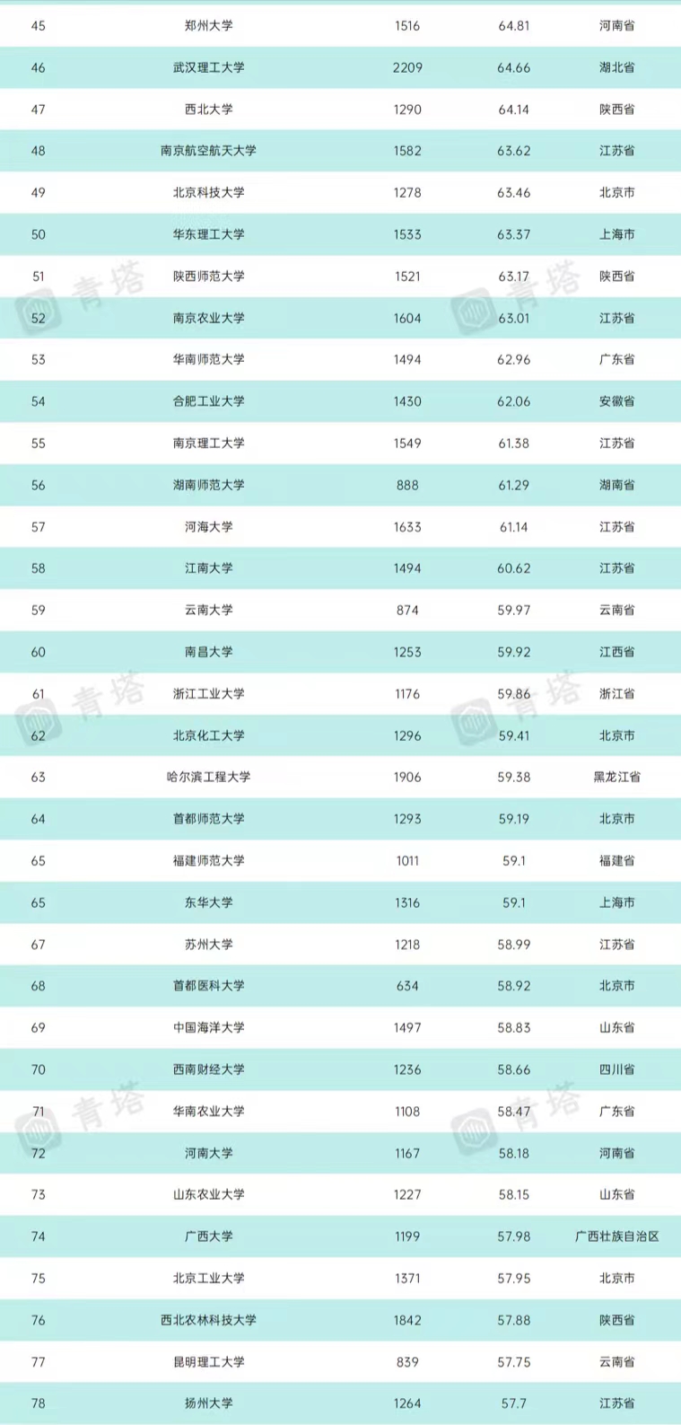 2021年中国本科高校教学水平300强排名：武大第5，浙工大表现亮眼