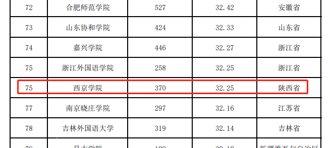 祝贺！西京学院教师教学发展指数取得新突破