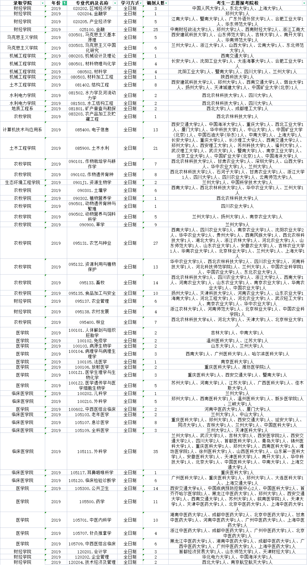 青海大学近三年调剂信息汇总！含考生一志愿报考院校分析