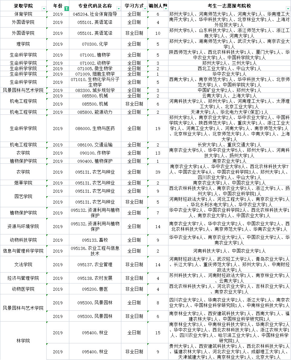 河南农业大学近三年有哪些专业有调剂名额？都在这儿啦