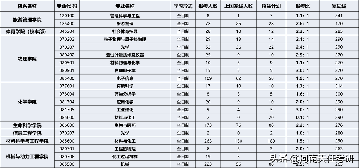 23考研，郑州大学全面解析，报录比，复试线，拟录取名单
