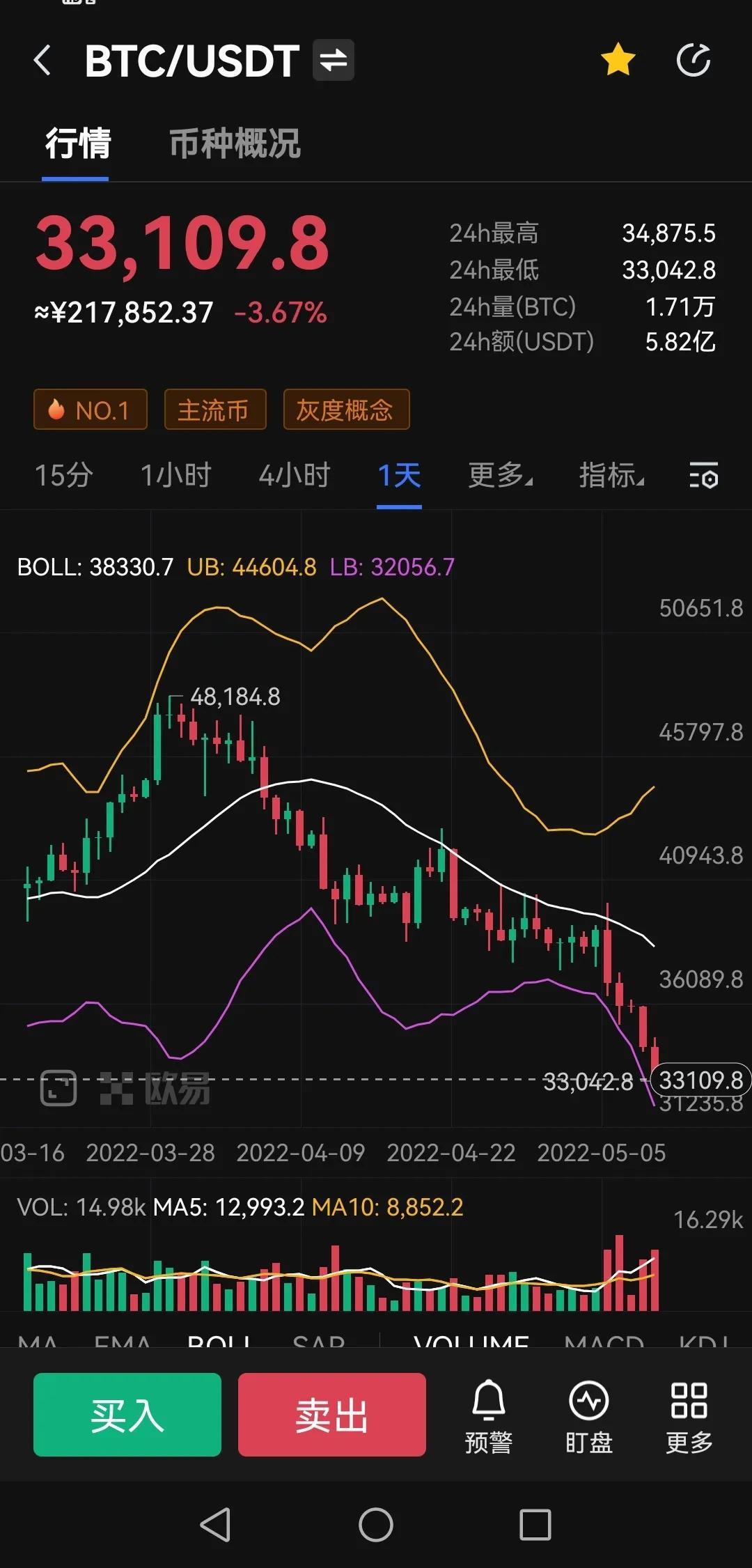 跌破3.4万美元，比特币亏损地址创两年新高，熊市触底明显