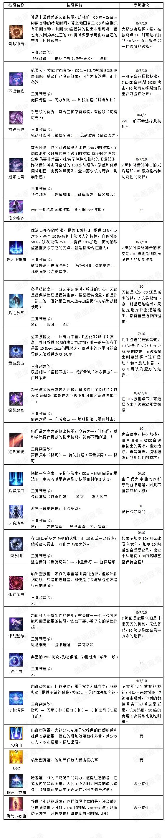 《失落的方舟》吟游诗人加点攻略