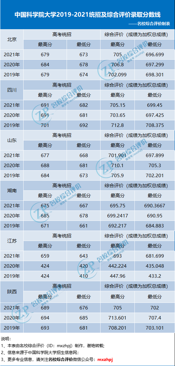 中国科学院大学2022年综合评价面试成绩公布！高考多少分能录取？