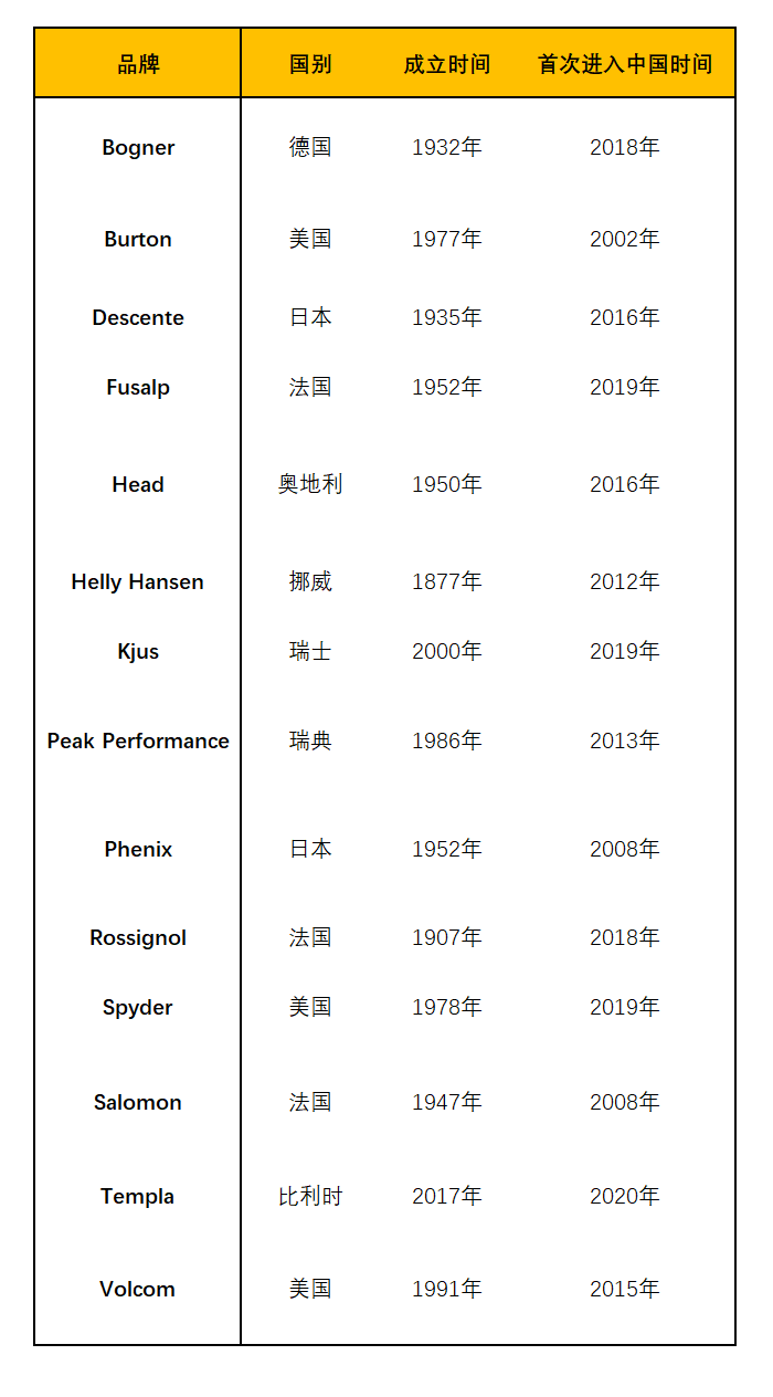 特寫 | 中國市場集齊14大國際滑雪品牌，從中透露了9個重要信息