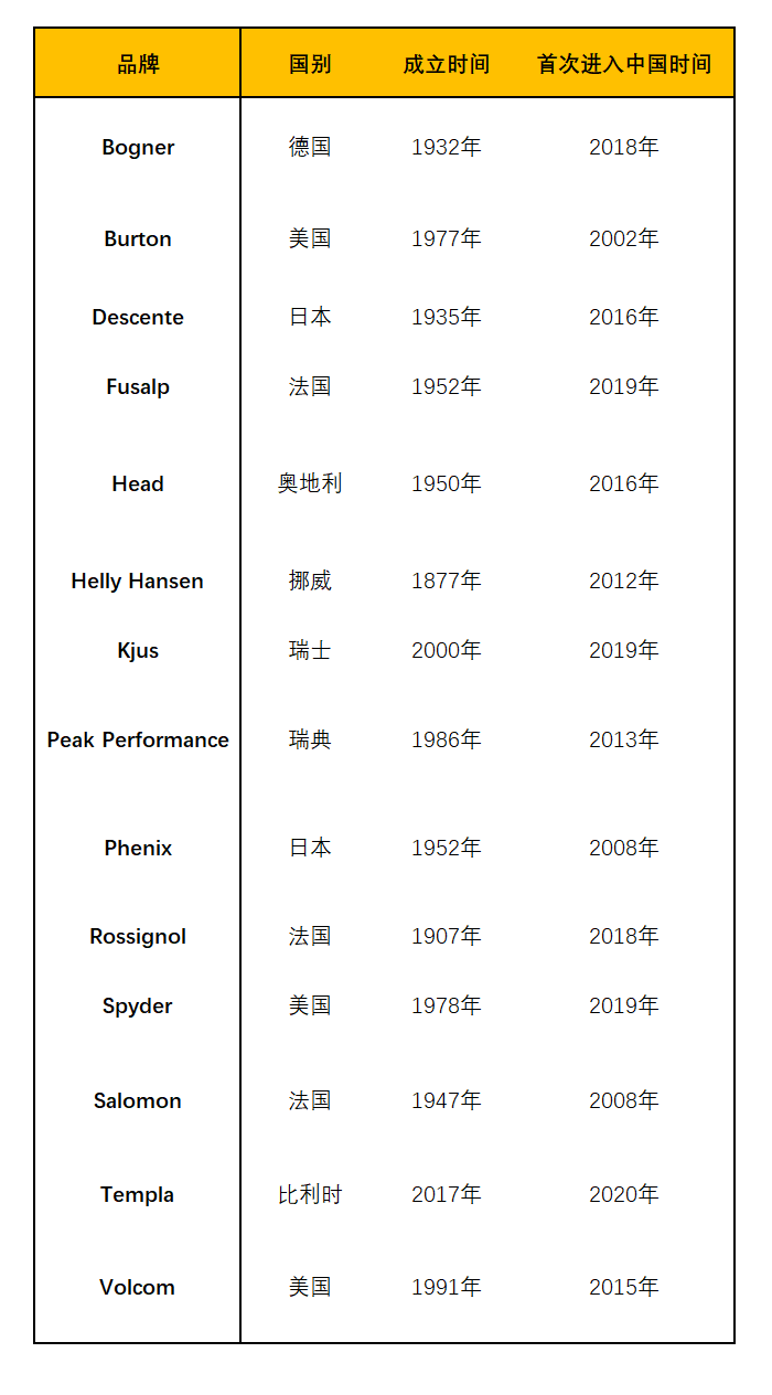 特写 | 中国市场集齐14大国际滑雪品牌，从中透露了9个重要信息