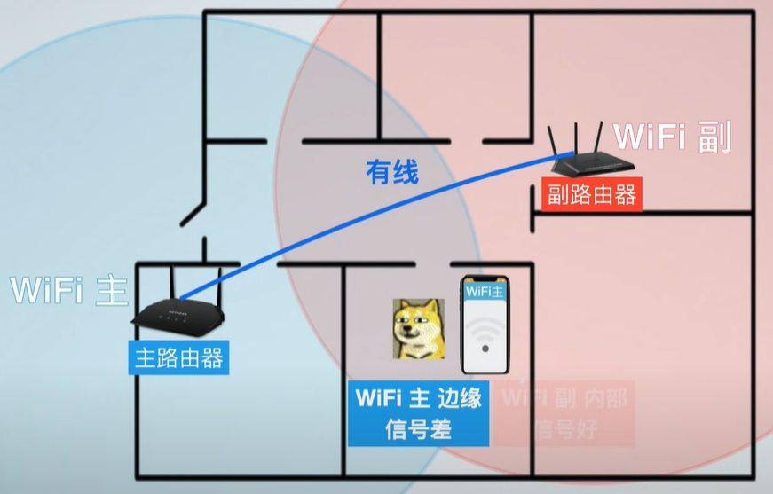 什么是mesh？什么是ac+ap？家里網絡信號不好怎么辦？