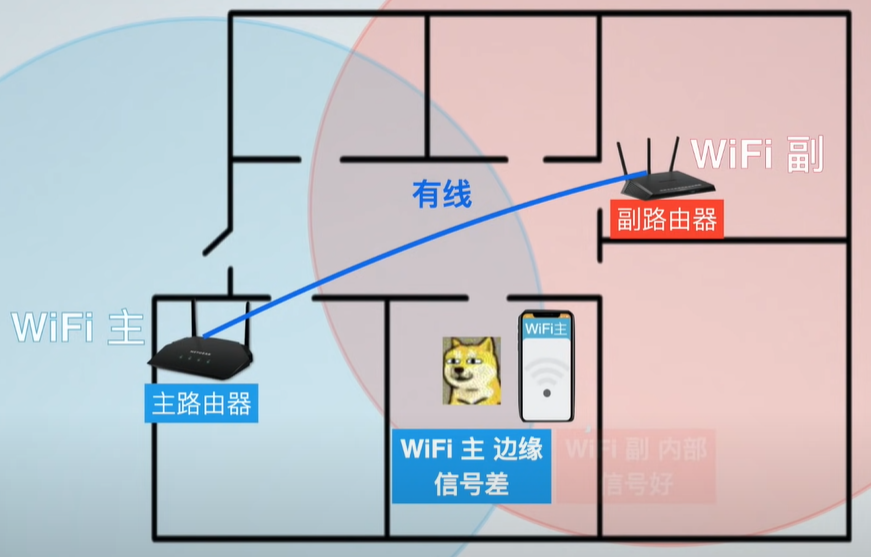 什么是mesh？什么是ac+ap？家里网络信号不好怎么办？