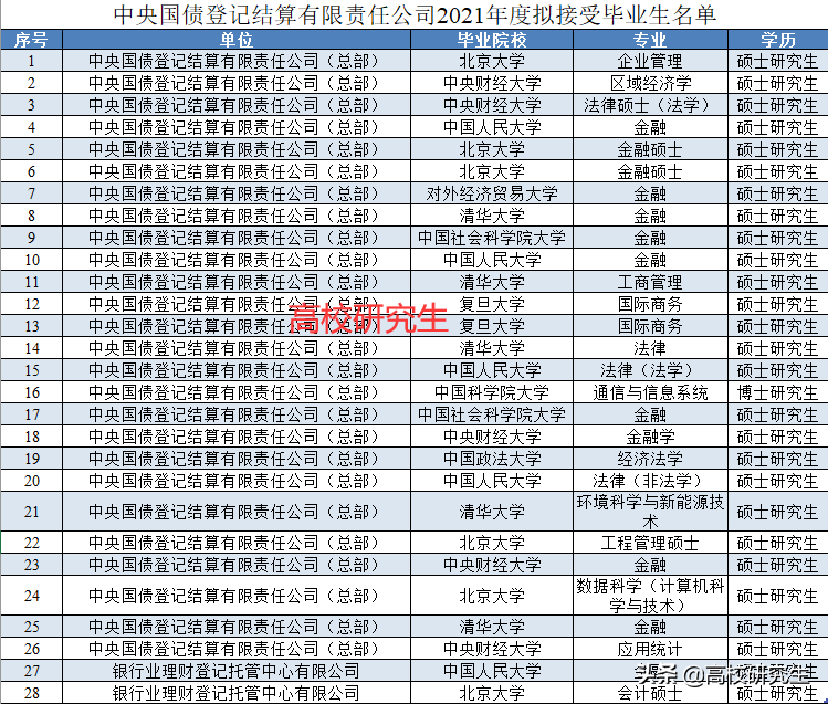 中央结算公司招28人，四成是清北硕士，社科院金融硕士就业不俗