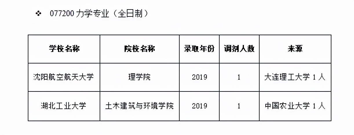 湖北工业大学理学院（力学专硕考研调剂）