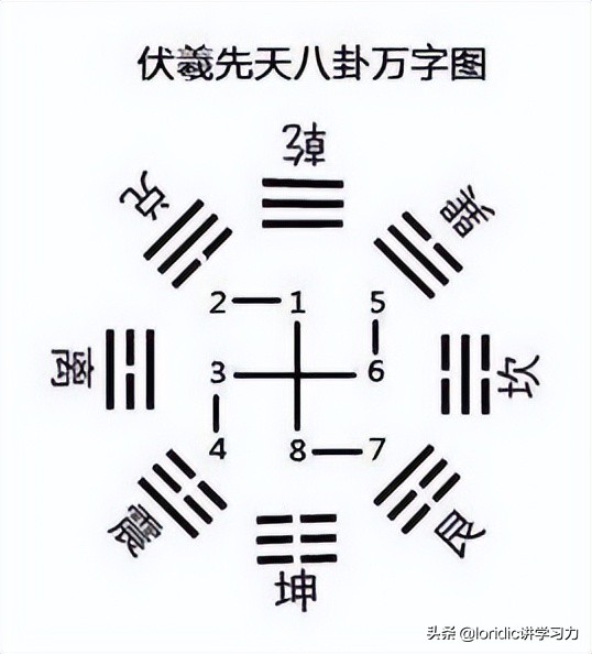 八卦方位图解,房屋八卦方位图解